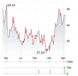 REGENCY CENTERS Aktie Chart 1 Jahr