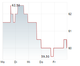 REGENCY CENTERS CORPORATION Chart 1 Jahr