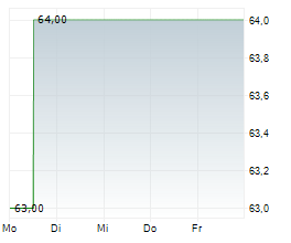 REGENCY CENTERS CORPORATION Chart 1 Jahr