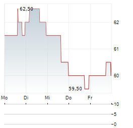 REGENCY CENTERS Aktie 5-Tage-Chart