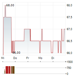 REGENCY CENTERS Aktie 5-Tage-Chart