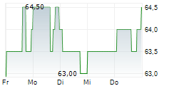 REGENCY CENTERS CORPORATION 5-Tage-Chart