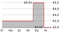 REGENCY CENTERS CORPORATION 5-Tage-Chart