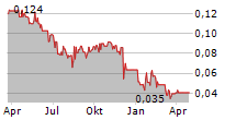 REGENCY SILVER CORP Chart 1 Jahr