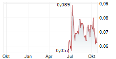 REGENCY SILVER CORP Chart 1 Jahr