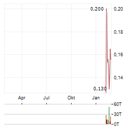 REGENCY SILVER Aktie Chart 1 Jahr