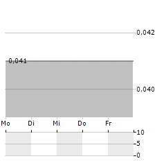 REGENCY SILVER Aktie 5-Tage-Chart