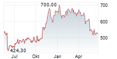 REGENERON PHARMACEUTICALS INC Chart 1 Jahr