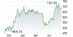 REGENERON PHARMACEUTICALS INC Chart 1 Jahr