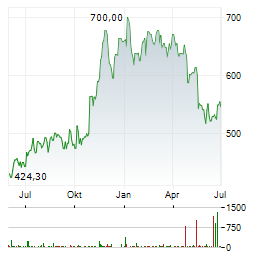 REGENERON PHARMACEUTICALS Aktie Chart 1 Jahr