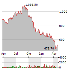 REGENERON PHARMACEUTICALS Aktie Chart 1 Jahr