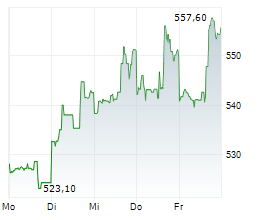 REGENERON PHARMACEUTICALS INC Chart 1 Jahr