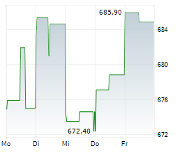 REGENERON PHARMACEUTICALS INC Chart 1 Jahr