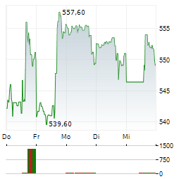 REGENERON PHARMACEUTICALS Aktie 5-Tage-Chart
