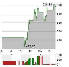 REGENERON PHARMACEUTICALS Aktie 5-Tage-Chart