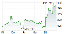 REGENERON PHARMACEUTICALS INC 5-Tage-Chart