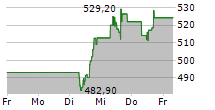 REGENERON PHARMACEUTICALS INC 5-Tage-Chart