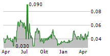 REGENT PACIFIC GROUP LTD Chart 1 Jahr