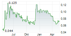 REGENT PACIFIC GROUP LTD Chart 1 Jahr