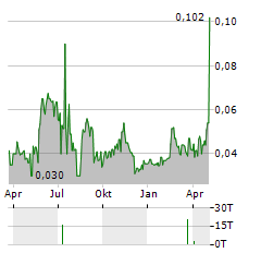 REGENT PACIFIC GROUP Aktie Chart 1 Jahr