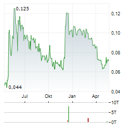 REGENT PACIFIC GROUP Aktie Chart 1 Jahr