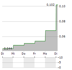 REGENT PACIFIC GROUP Aktie 5-Tage-Chart