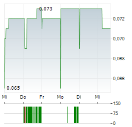 REGENT PACIFIC GROUP Aktie 5-Tage-Chart