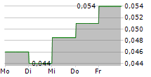 REGENT PACIFIC GROUP LTD 5-Tage-Chart