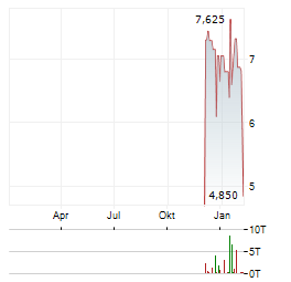 REGENTIS BIOMATERIALS Aktie Chart 1 Jahr