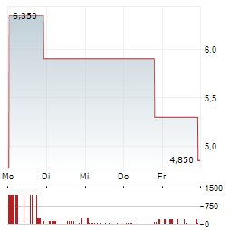 REGENTIS BIOMATERIALS Aktie 5-Tage-Chart
