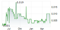 REGENX TECH CORP Chart 1 Jahr