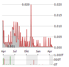 REGENX TECH Aktie Chart 1 Jahr