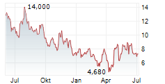 REGENXBIO INC Chart 1 Jahr