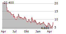 REGENXBIO INC Chart 1 Jahr