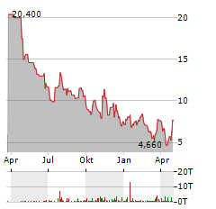 REGENXBIO Aktie Chart 1 Jahr