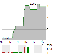 REGENXBIO Aktie 5-Tage-Chart