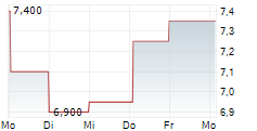 REGENXBIO INC 5-Tage-Chart