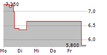 REGENXBIO INC 5-Tage-Chart