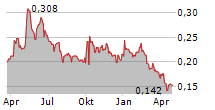 REGINA MIRACLE INTERNATIONAL HOLDINGS LTD Chart 1 Jahr