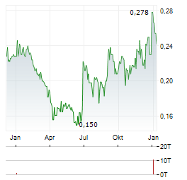 REGINA MIRACLE Aktie Chart 1 Jahr
