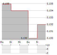 REGINA MIRACLE Aktie 5-Tage-Chart