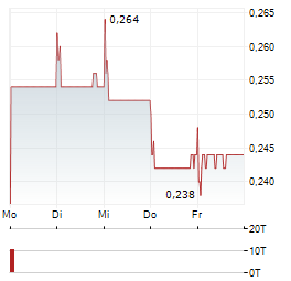 REGINA MIRACLE Aktie 5-Tage-Chart