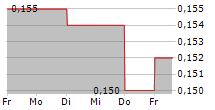 REGINA MIRACLE INTERNATIONAL HOLDINGS LTD 5-Tage-Chart