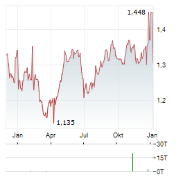 REGION GROUP Aktie Chart 1 Jahr