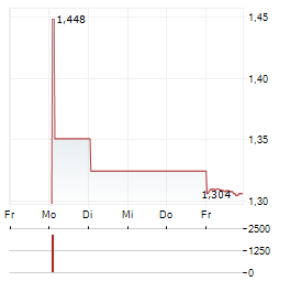 REGION GROUP Aktie 5-Tage-Chart