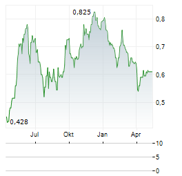 REGIONAL CONTAINER LINES Aktie Chart 1 Jahr