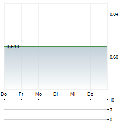 REGIONAL CONTAINER LINES Aktie 5-Tage-Chart