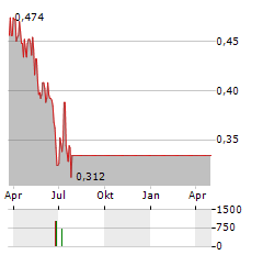 REGIONAL EXPRESS HOLDINGS Aktie Chart 1 Jahr