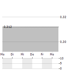 REGIONAL EXPRESS HOLDINGS Aktie 5-Tage-Chart