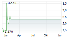 REGIONAL HEALTH PROPERTIES INC Chart 1 Jahr